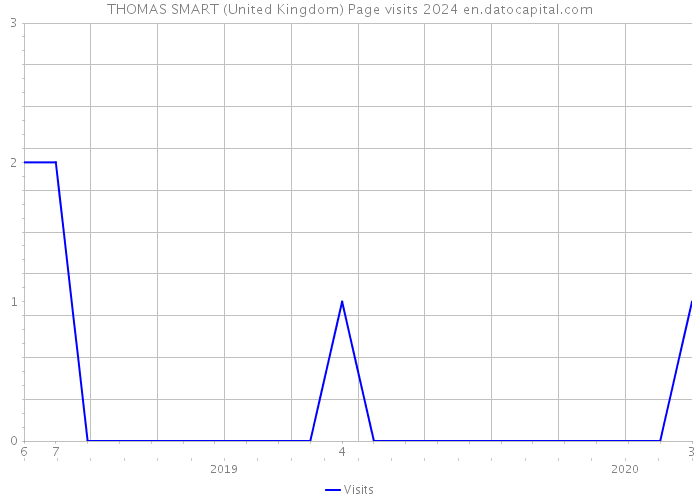 THOMAS SMART (United Kingdom) Page visits 2024 