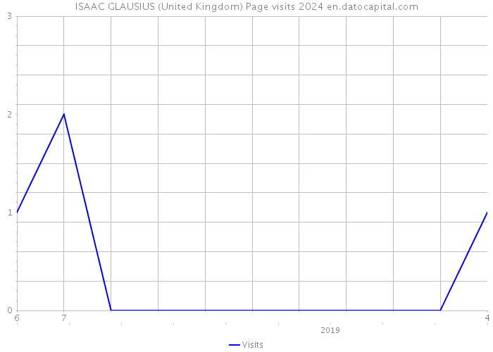 ISAAC GLAUSIUS (United Kingdom) Page visits 2024 