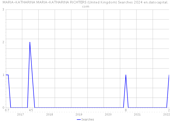 MARIA-KATHARINA MARIA-KATHARINA RICHTERS (United Kingdom) Searches 2024 