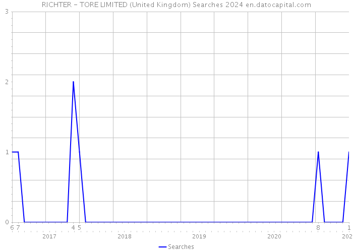 RICHTER - TORE LIMITED (United Kingdom) Searches 2024 