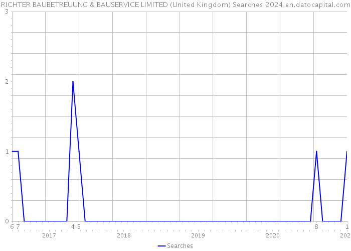 RICHTER BAUBETREUUNG & BAUSERVICE LIMITED (United Kingdom) Searches 2024 
