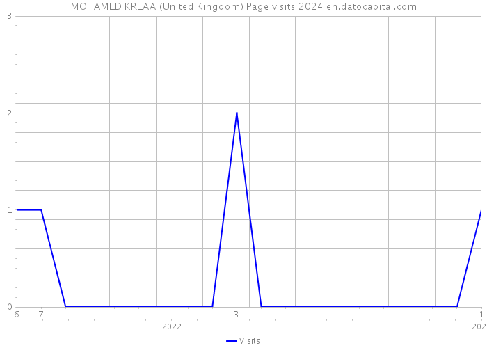 MOHAMED KREAA (United Kingdom) Page visits 2024 