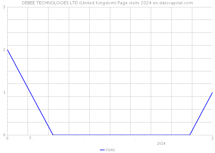 DEBEE TECHNOLOGIES LTD (United Kingdom) Page visits 2024 