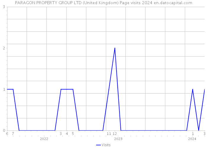 PARAGON PROPERTY GROUP LTD (United Kingdom) Page visits 2024 