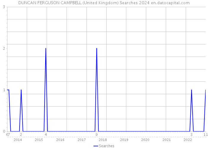 DUNCAN FERGUSON CAMPBELL (United Kingdom) Searches 2024 
