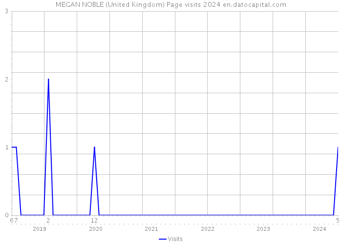 MEGAN NOBLE (United Kingdom) Page visits 2024 