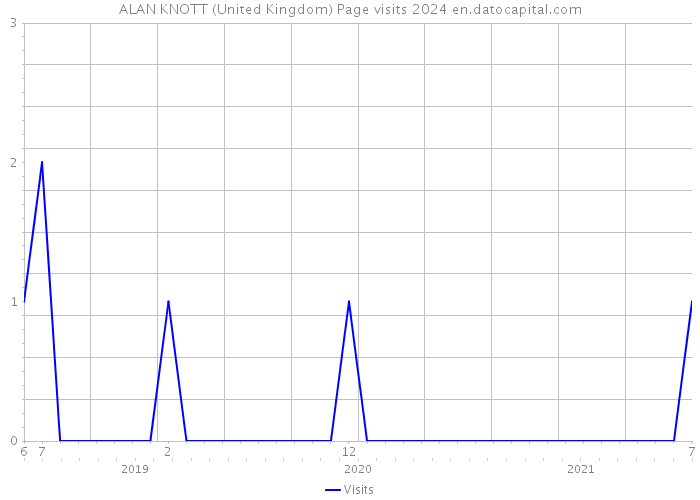 ALAN KNOTT (United Kingdom) Page visits 2024 