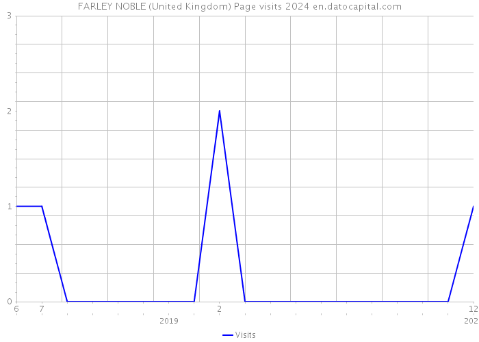 FARLEY NOBLE (United Kingdom) Page visits 2024 