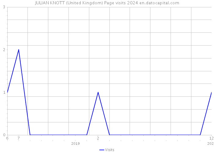 JULIAN KNOTT (United Kingdom) Page visits 2024 