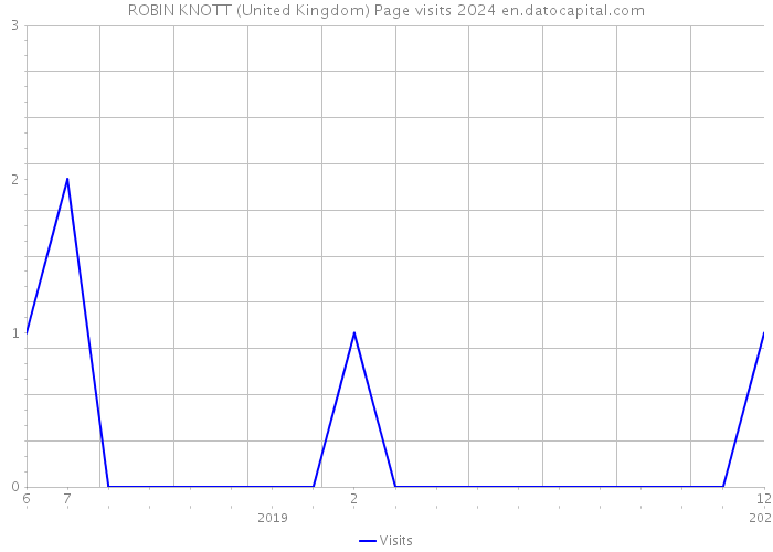 ROBIN KNOTT (United Kingdom) Page visits 2024 