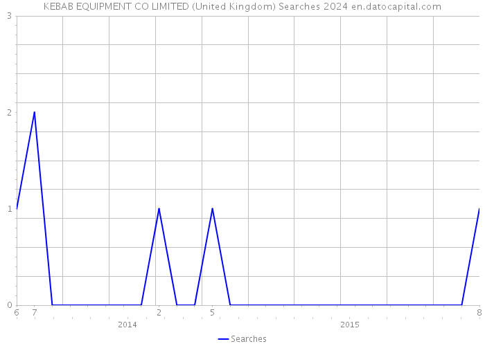 KEBAB EQUIPMENT CO LIMITED (United Kingdom) Searches 2024 