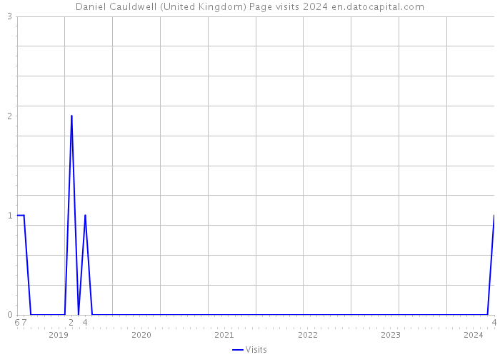 Daniel Cauldwell (United Kingdom) Page visits 2024 