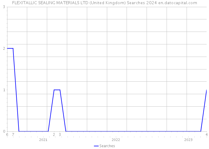 FLEXITALLIC SEALING MATERIALS LTD (United Kingdom) Searches 2024 