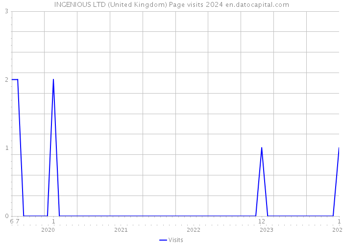 INGENIOUS LTD (United Kingdom) Page visits 2024 