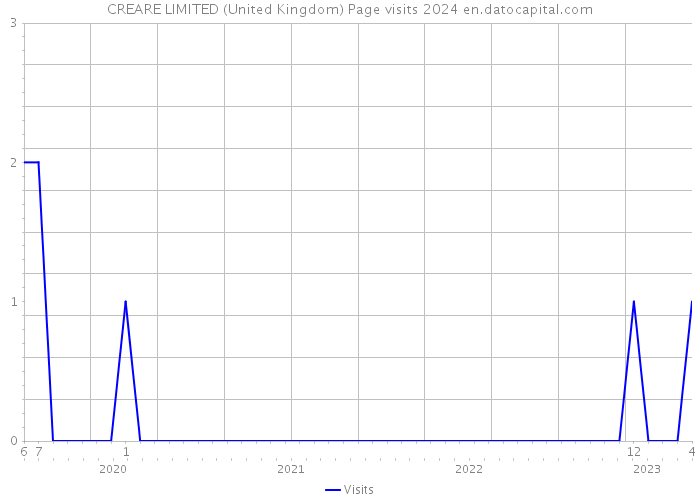 CREARE LIMITED (United Kingdom) Page visits 2024 
