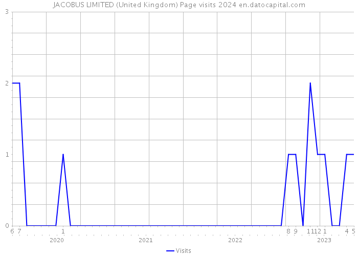 JACOBUS LIMITED (United Kingdom) Page visits 2024 