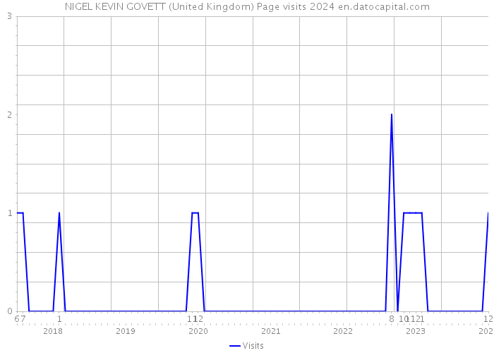 NIGEL KEVIN GOVETT (United Kingdom) Page visits 2024 