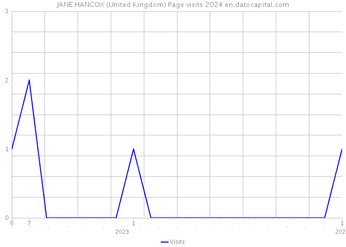 JANE HANCOX (United Kingdom) Page visits 2024 