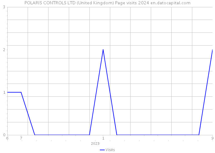 POLARIS CONTROLS LTD (United Kingdom) Page visits 2024 
