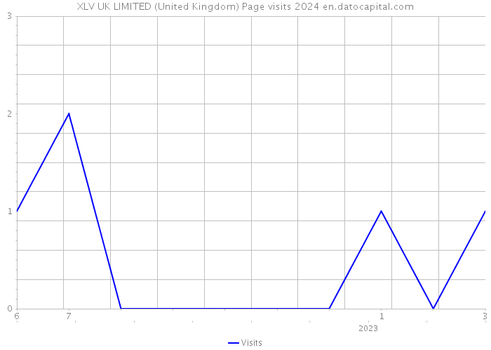 XLV UK LIMITED (United Kingdom) Page visits 2024 