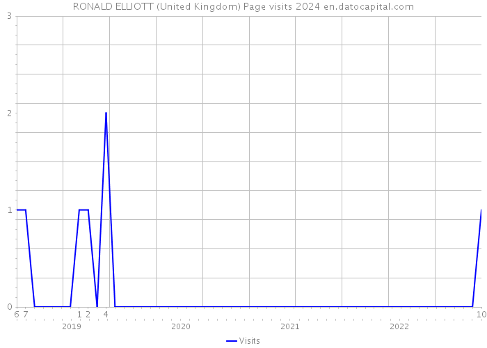 RONALD ELLIOTT (United Kingdom) Page visits 2024 