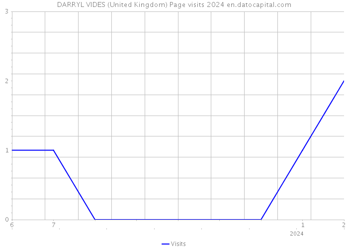 DARRYL VIDES (United Kingdom) Page visits 2024 