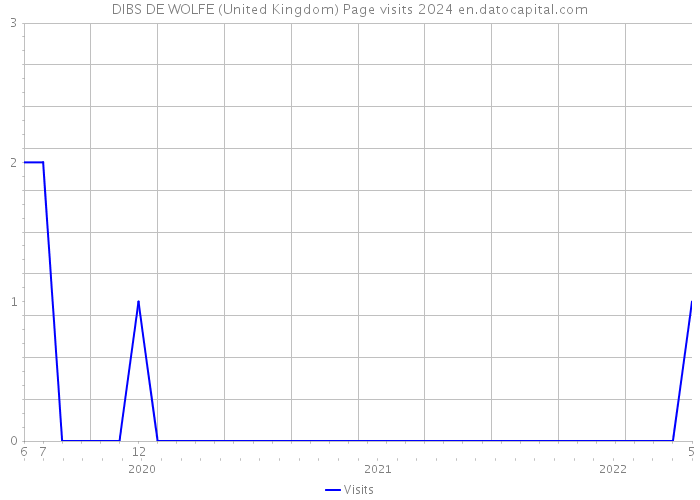 DIBS DE WOLFE (United Kingdom) Page visits 2024 