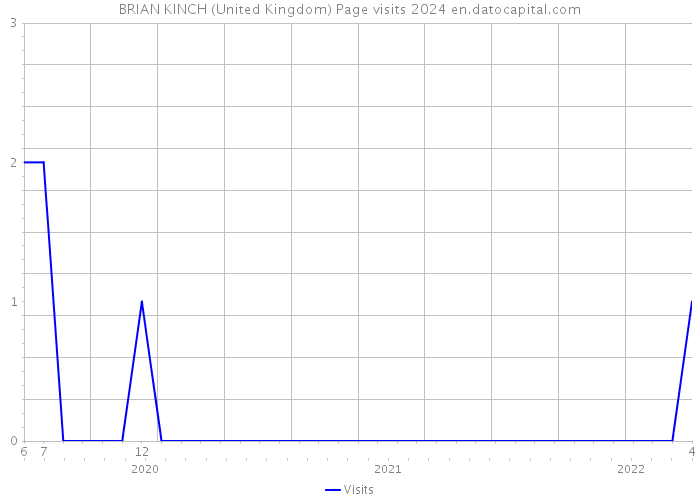 BRIAN KINCH (United Kingdom) Page visits 2024 