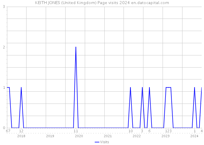 KEITH JONES (United Kingdom) Page visits 2024 