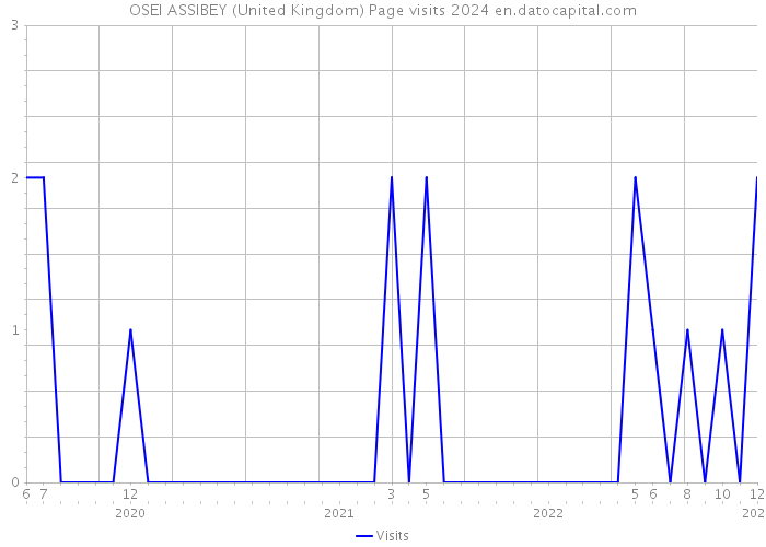 OSEI ASSIBEY (United Kingdom) Page visits 2024 