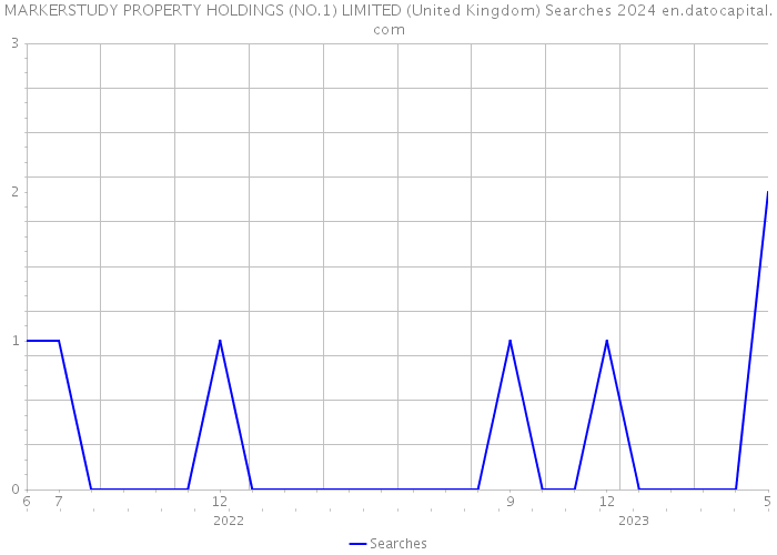 MARKERSTUDY PROPERTY HOLDINGS (NO.1) LIMITED (United Kingdom) Searches 2024 