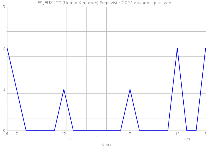 LES JEUX LTD (United Kingdom) Page visits 2024 
