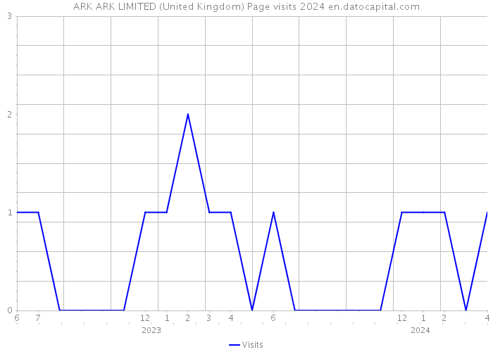 ARK ARK LIMITED (United Kingdom) Page visits 2024 