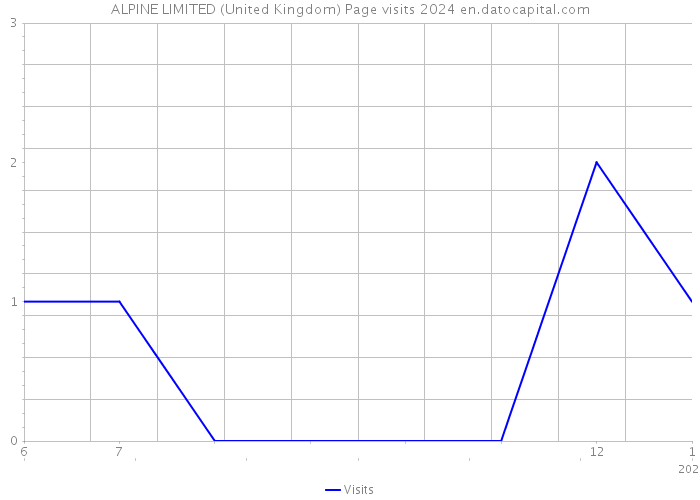 ALPINE LIMITED (United Kingdom) Page visits 2024 