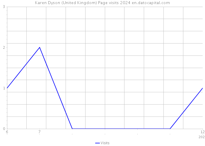 Karen Dyson (United Kingdom) Page visits 2024 