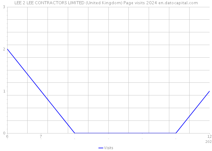 LEE 2 LEE CONTRACTORS LIMITED (United Kingdom) Page visits 2024 
