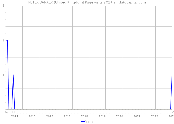 PETER BARKER (United Kingdom) Page visits 2024 