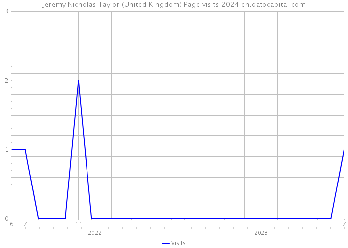 Jeremy Nicholas Taylor (United Kingdom) Page visits 2024 
