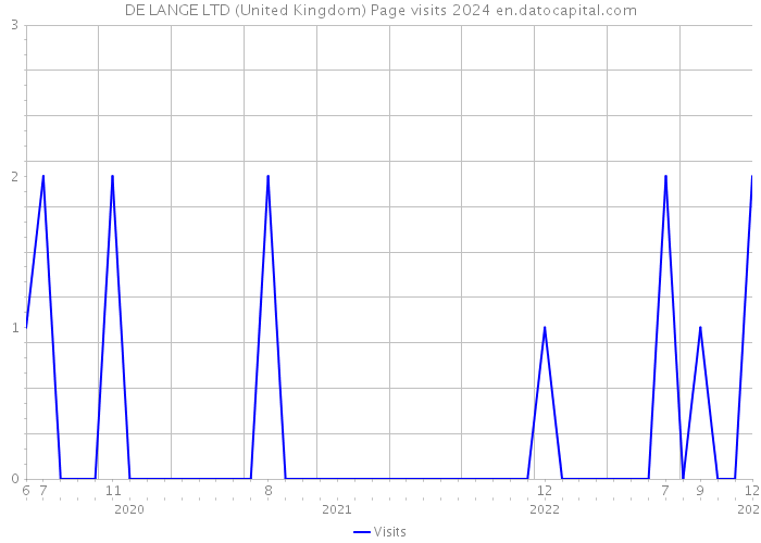 DE LANGE LTD (United Kingdom) Page visits 2024 