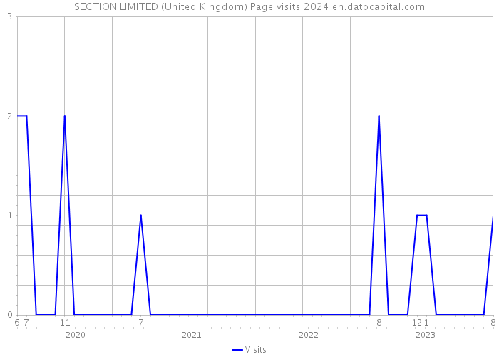 SECTION LIMITED (United Kingdom) Page visits 2024 