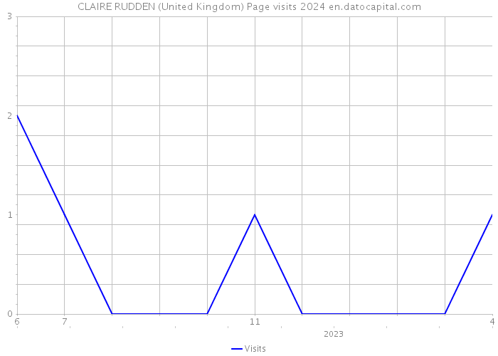 CLAIRE RUDDEN (United Kingdom) Page visits 2024 
