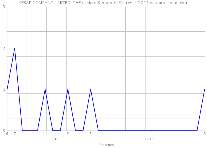 KEBAB COMPANY LIMITED-THE (United Kingdom) Searches 2024 