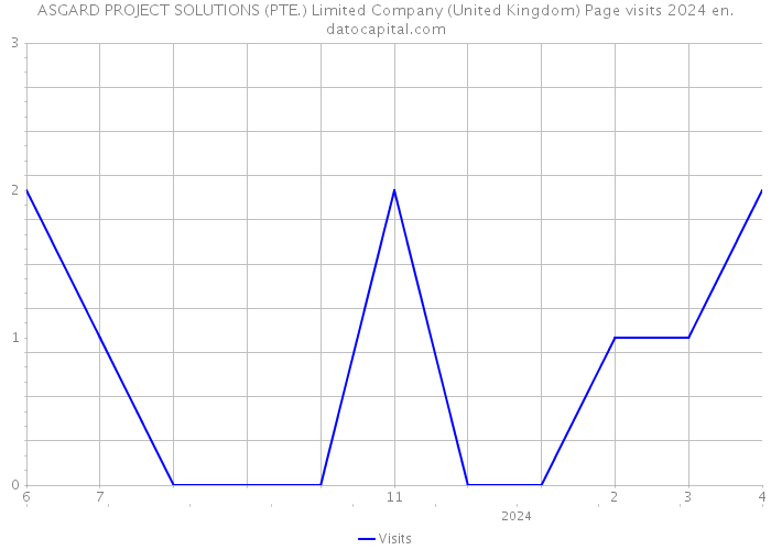 ASGARD PROJECT SOLUTIONS (PTE.) Limited Company (United Kingdom) Page visits 2024 