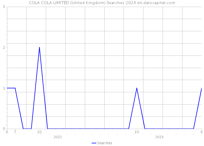 COLA COLA LIMITED (United Kingdom) Searches 2024 