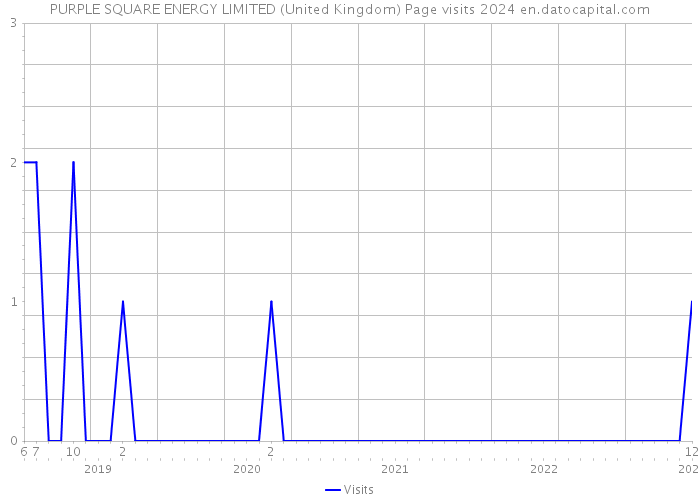PURPLE SQUARE ENERGY LIMITED (United Kingdom) Page visits 2024 