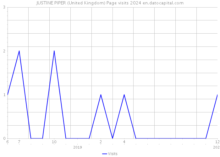 JUSTINE PIPER (United Kingdom) Page visits 2024 