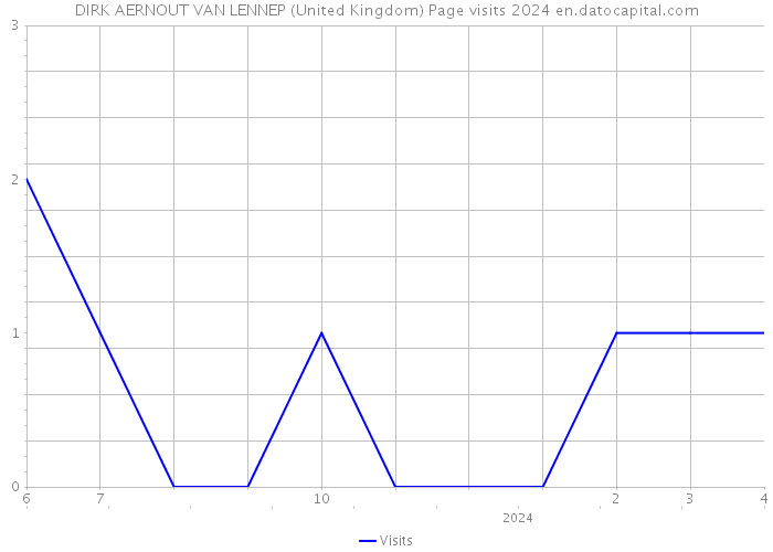 DIRK AERNOUT VAN LENNEP (United Kingdom) Page visits 2024 