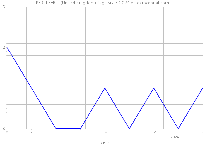 BERTI BERTI (United Kingdom) Page visits 2024 