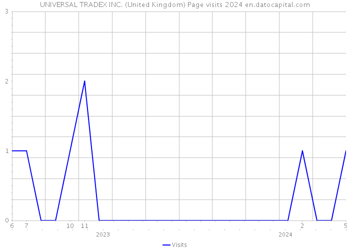 UNIVERSAL TRADEX INC. (United Kingdom) Page visits 2024 