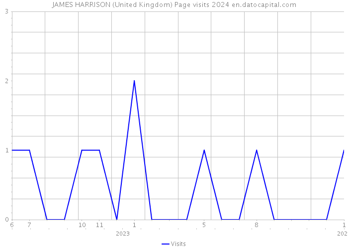 JAMES HARRISON (United Kingdom) Page visits 2024 